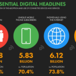 Les chiffres clés d’Internet et des réseaux sociaux dans le monde en avril 2026