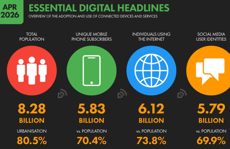 Les chiffres clés d’Internet et des réseaux sociaux dans le monde en avril 2026